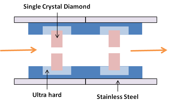 Flow-Through Type Generator